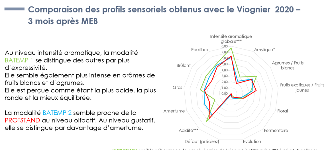 Différents profils sensoriels pour un même Viognier