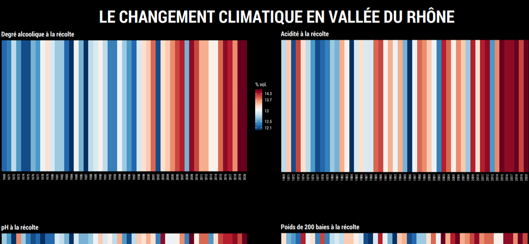 Changement climatique : Visualisation du changement de profil maturité