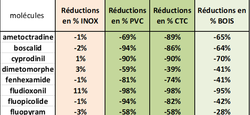 Contaminations croisées au chai